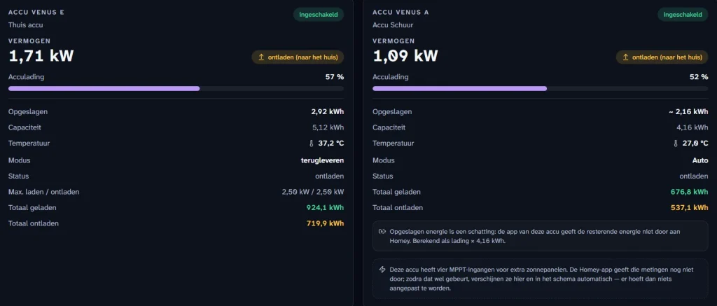De twee accukaarten van het dashboard, Venus E en Venus A, met vermogen, acculading, opgeslagen energie, temperatuur, modus en de totalen geladen en ontladen.