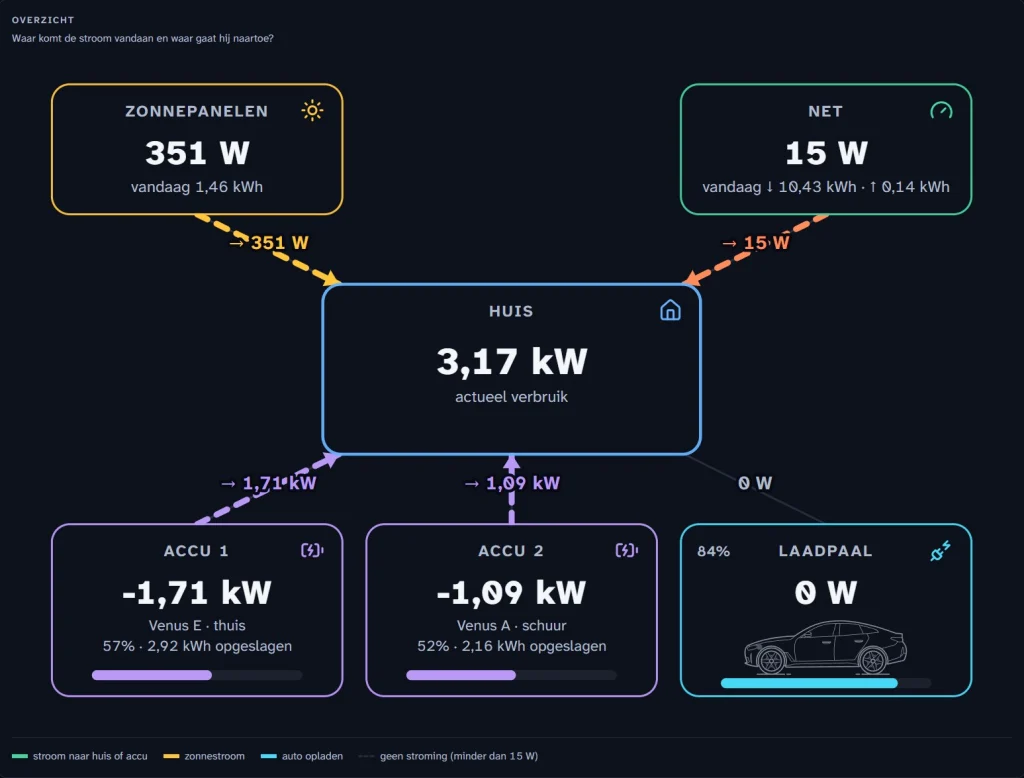 Het energiedashboard: zonnepanelen, net en huis bovenaan, daaronder de twee accu's en de laadpaal met de Tesla, met pijlen die laten zien waar de stroom heen gaat.