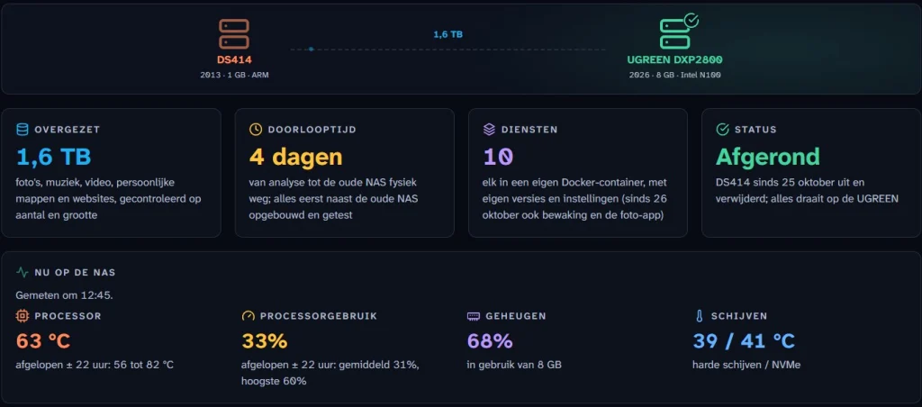 Overzichtspagina van de verhuizing: van de DS414 uit 2013 naar de UGREEN DXP2800 uit 2026. 1,6 TB overgezet in 4 dagen, 10 diensten, status afgerond. Daaronder live de temperatuur, het processorgebruik, het geheugen en de schijftemperaturen.